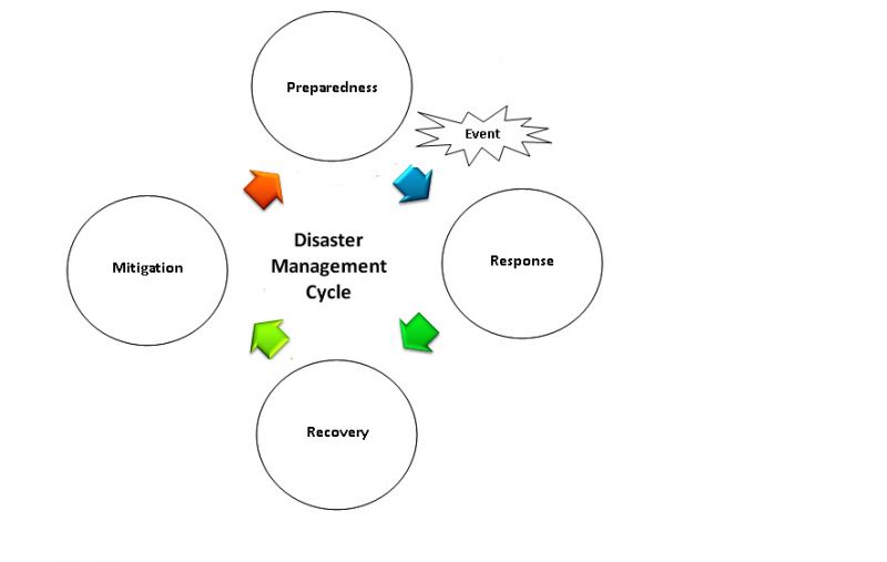 Post Graduate Diploma In Disaster, Fire and Industrial Safety Management (PGDD&ISM)